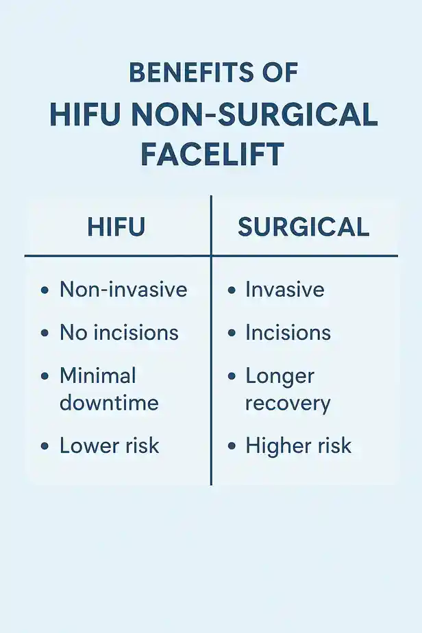 benefits of HIFU Richmondcompared to surgery.